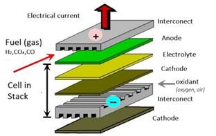 Construction of SOFC unit in stack