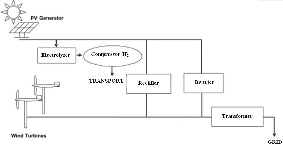 Hybrid power system with intermediate hydrogen production 